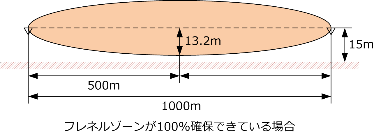 アンテナの高さが15ｍ