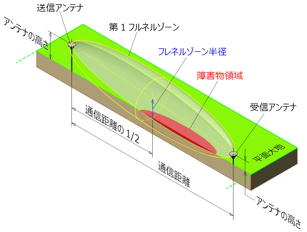 フレネルゾーン立体図