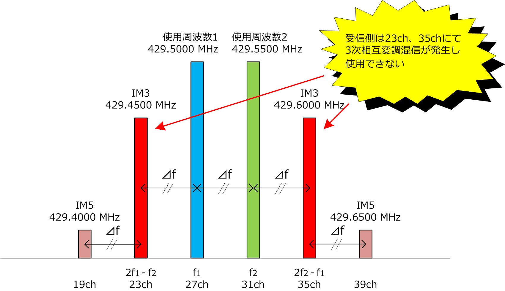 3次相互変調混信